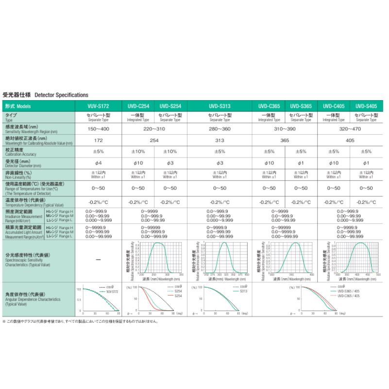 USHIO牛尾VUV-S172紫外线照度计探头156*5513*4803